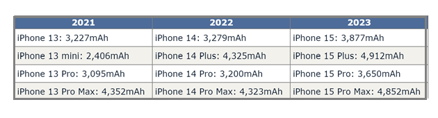 商洛苹果15维修站分享iPhone15电池容量有多少